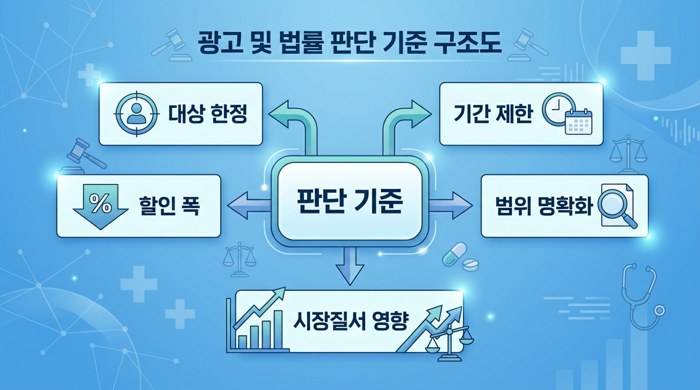 대상 기간 범위 할인폭 합리성 기준으로 판단하는 구조도