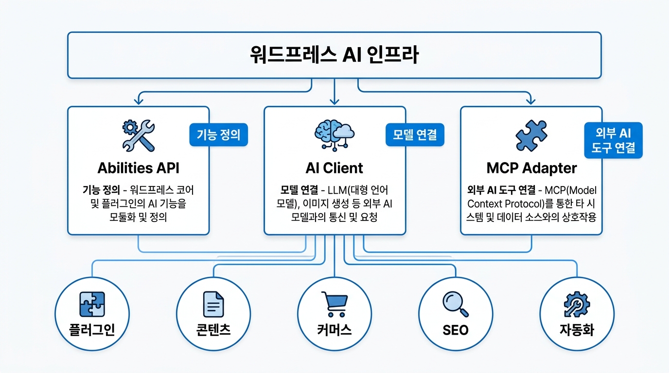 워드프레스 AI 인프라 핵심 구조를 설명하는 아키텍처 이미지