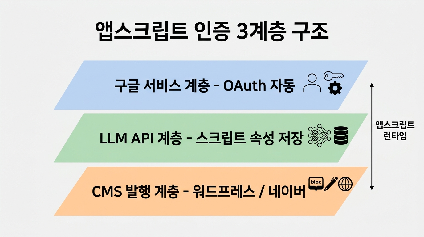 앱스크립트 SEO 자동화 OAuth 인증 3계층 구조 다이어그램