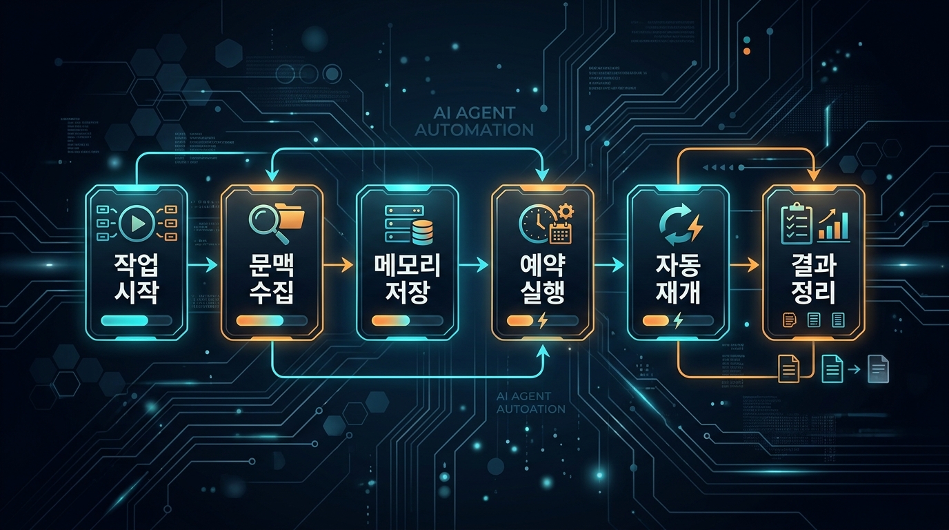 메모리와 자동화로 장기 작업을 이어가는 코덱스 흐름 다이어그램