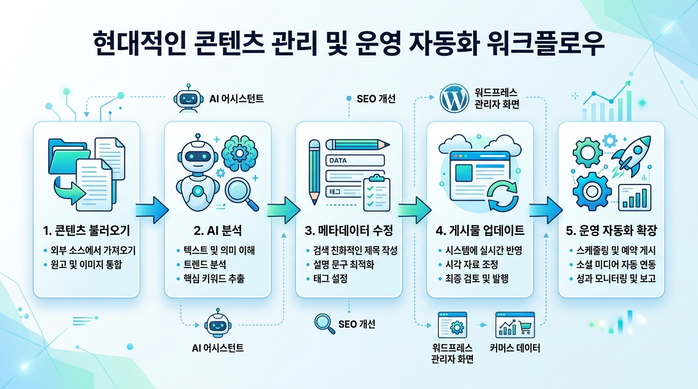 워드프레스 AI 인프라를 활용한 운영 워크플로우 이미지