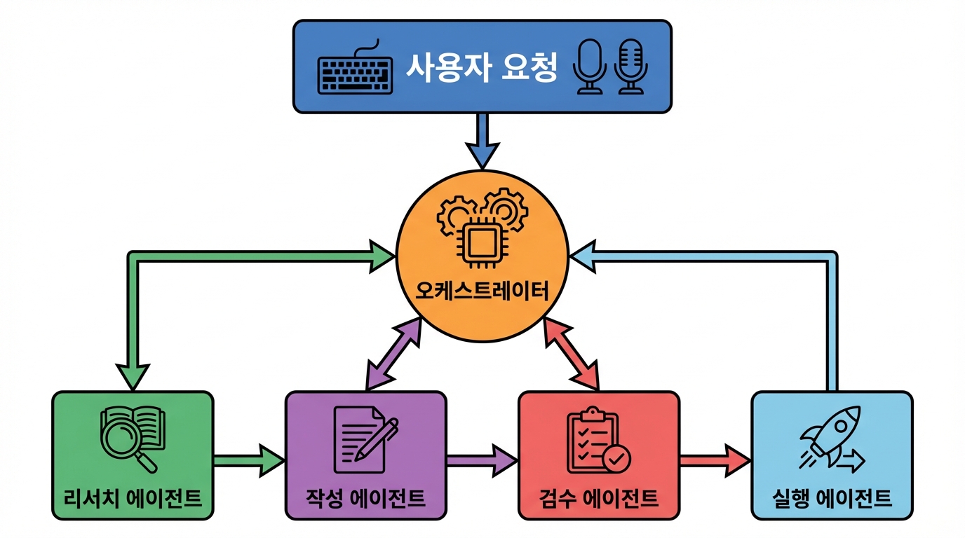 멀티에이전트 구현하기 아키텍처를 설명하는 다이어그램 이미지