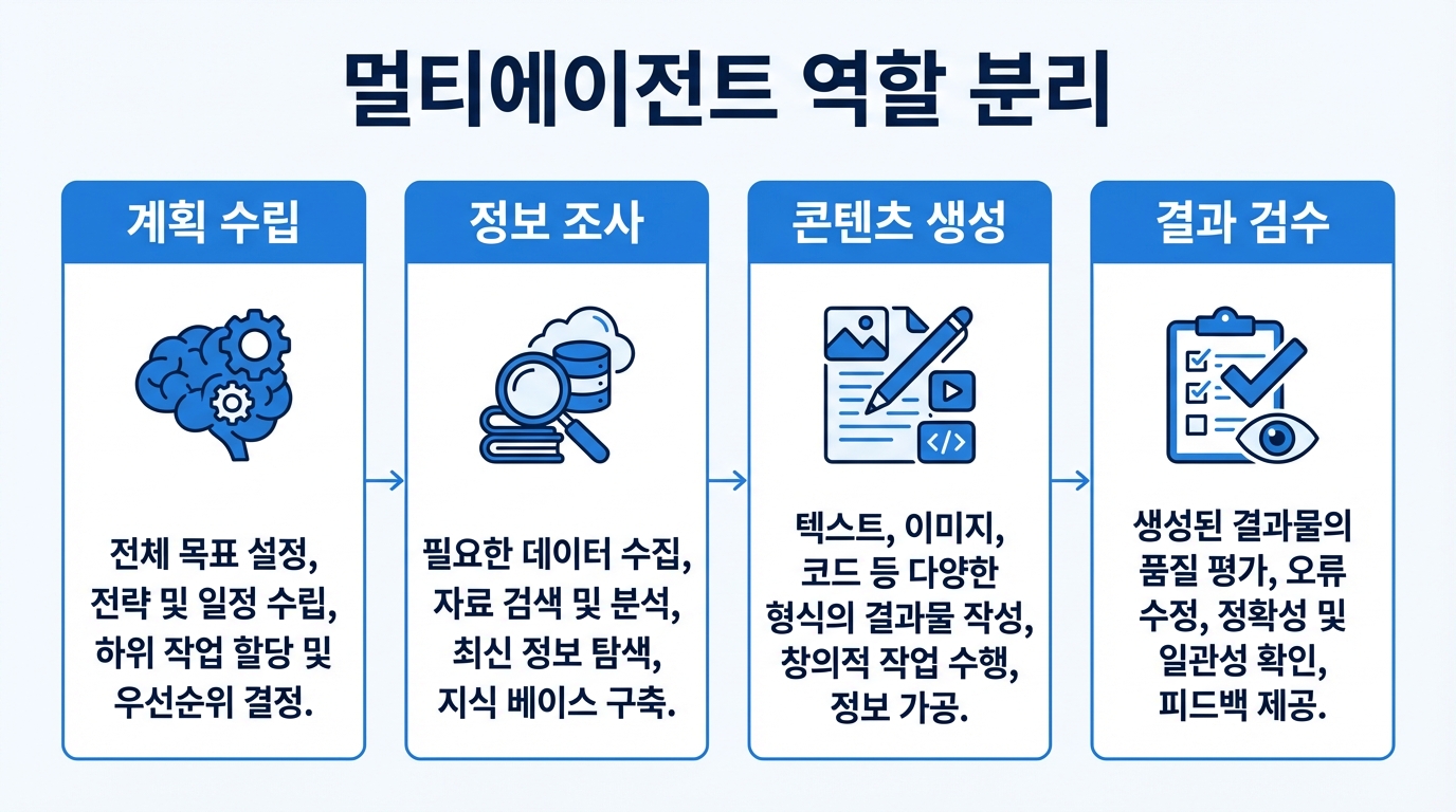 멀티에이전트 구현하기에서 역할 분리를 설명하는 인포그래픽
