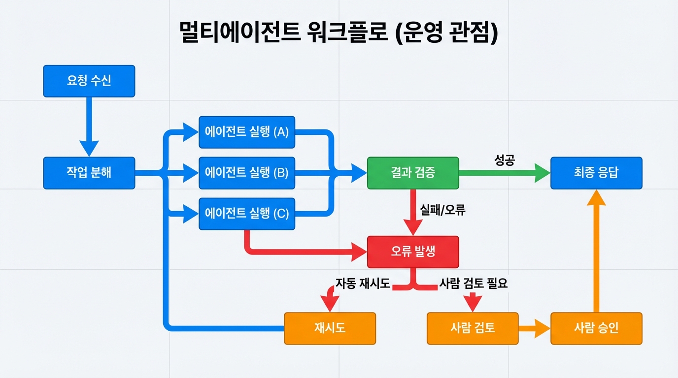 멀티에이전트 구현하기 운영 흐름을 설명하는 한글 다이어그램