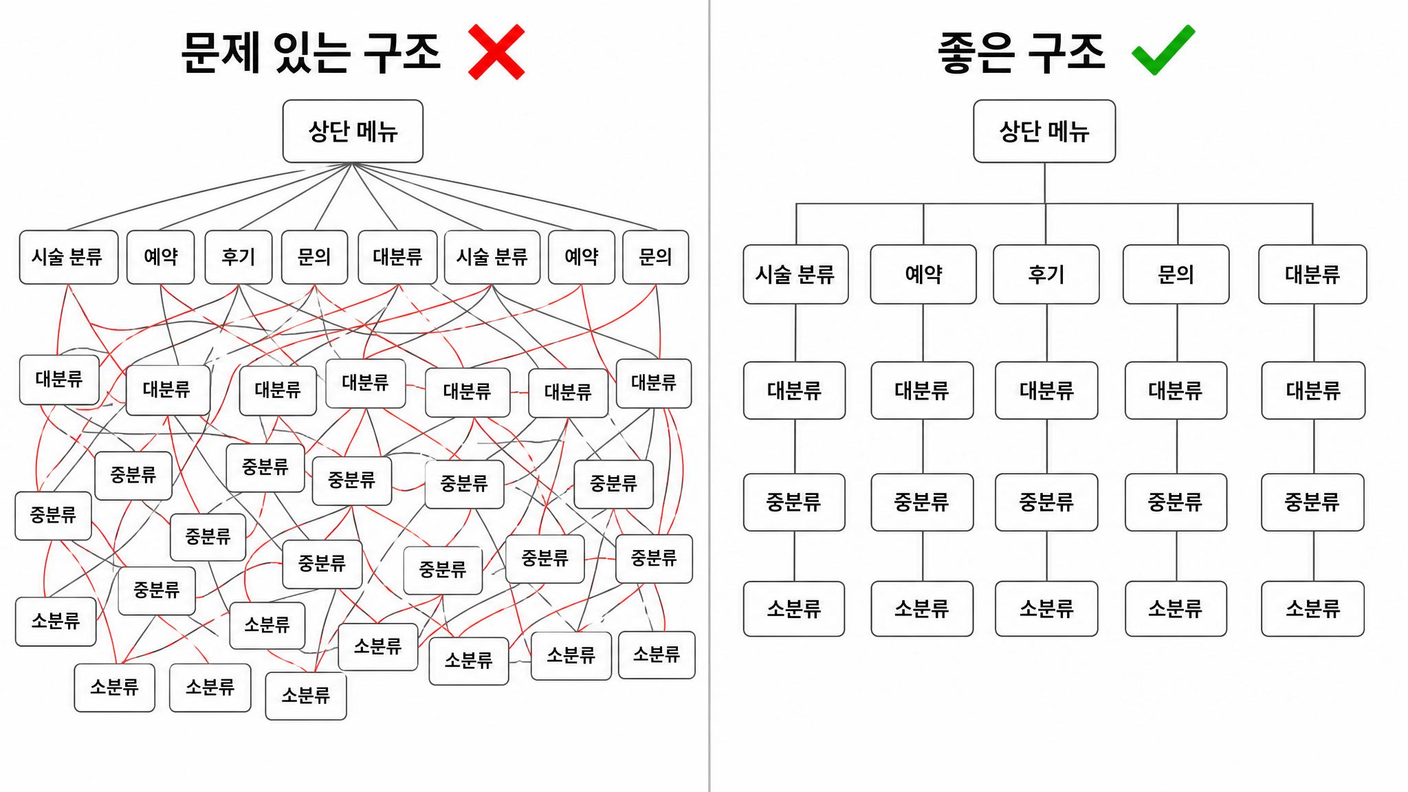 피부과 홈페이지 제작 카테고리 설계 구조 비교