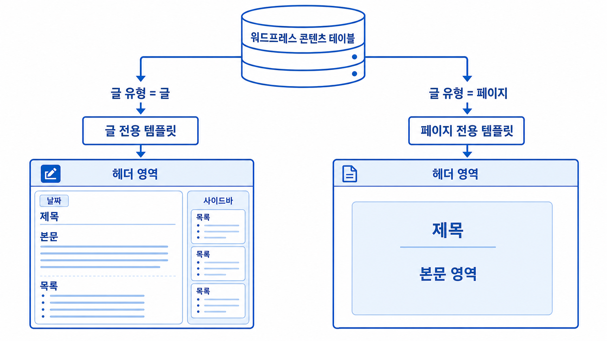 워드프레스 글 페이지 차이 템플릿 계층구조 다이어그램