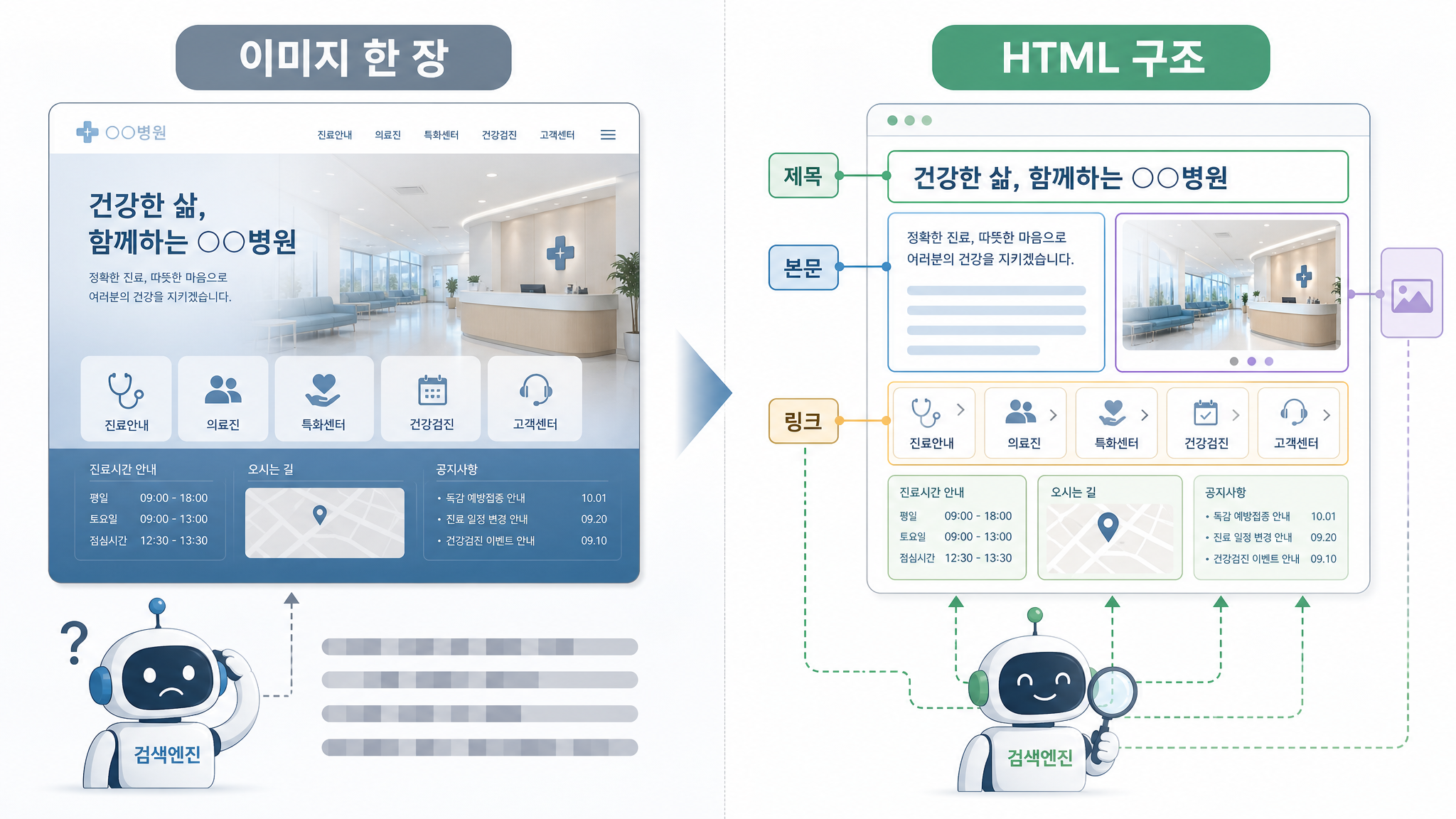 병원 홈페이지 SEO에서 이미지 한 장 홈페이지와 HTML 구조 홈페이지를 비교한 설명 이미지