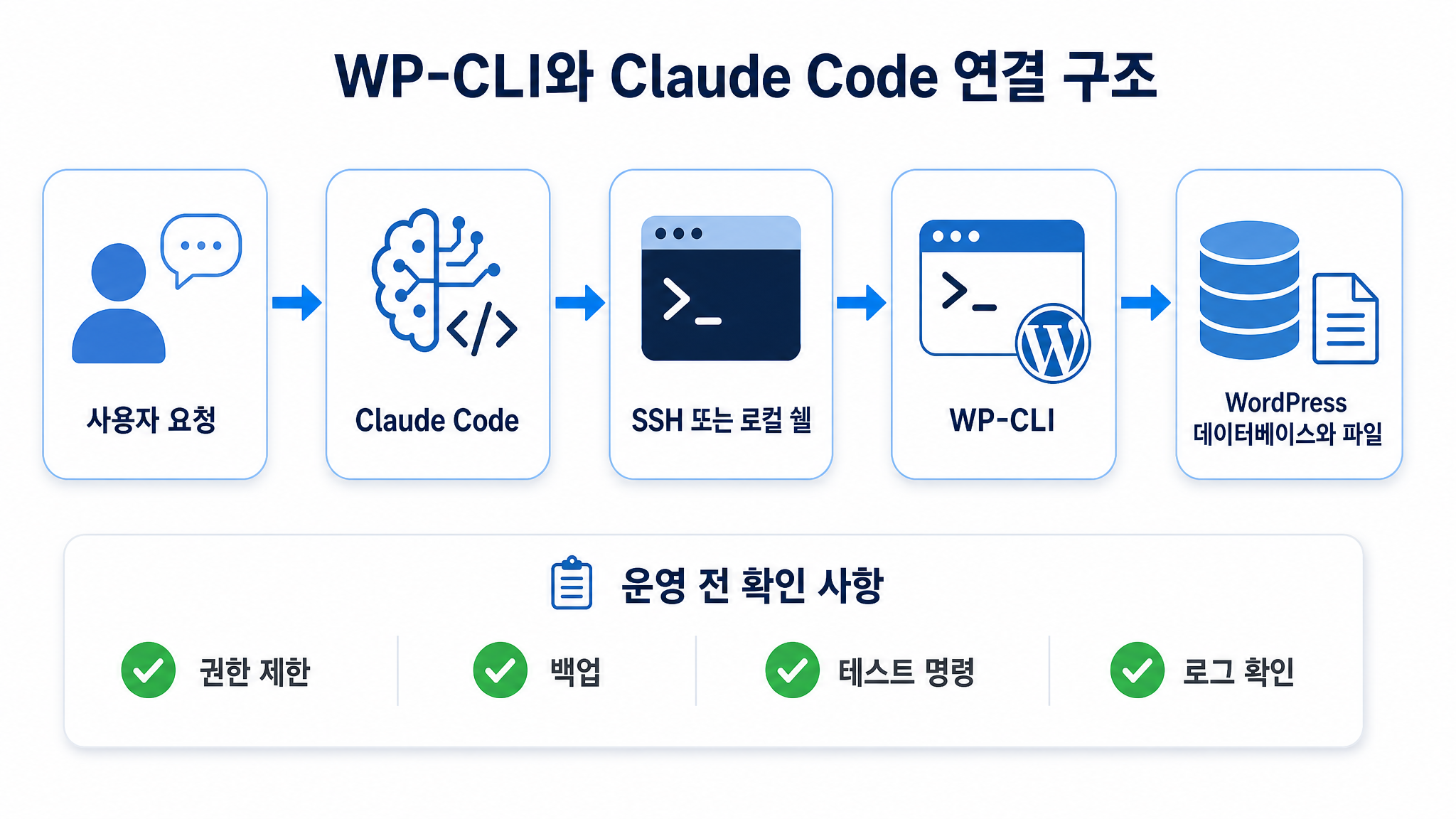 워드프레스 클로드코드 접근 레이어 구조 다이어그램