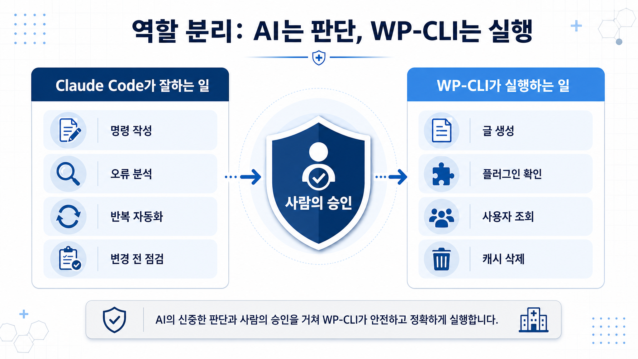 워드프레스 클로드코드 Elementor JSON 데이터 구조 인포그래픽