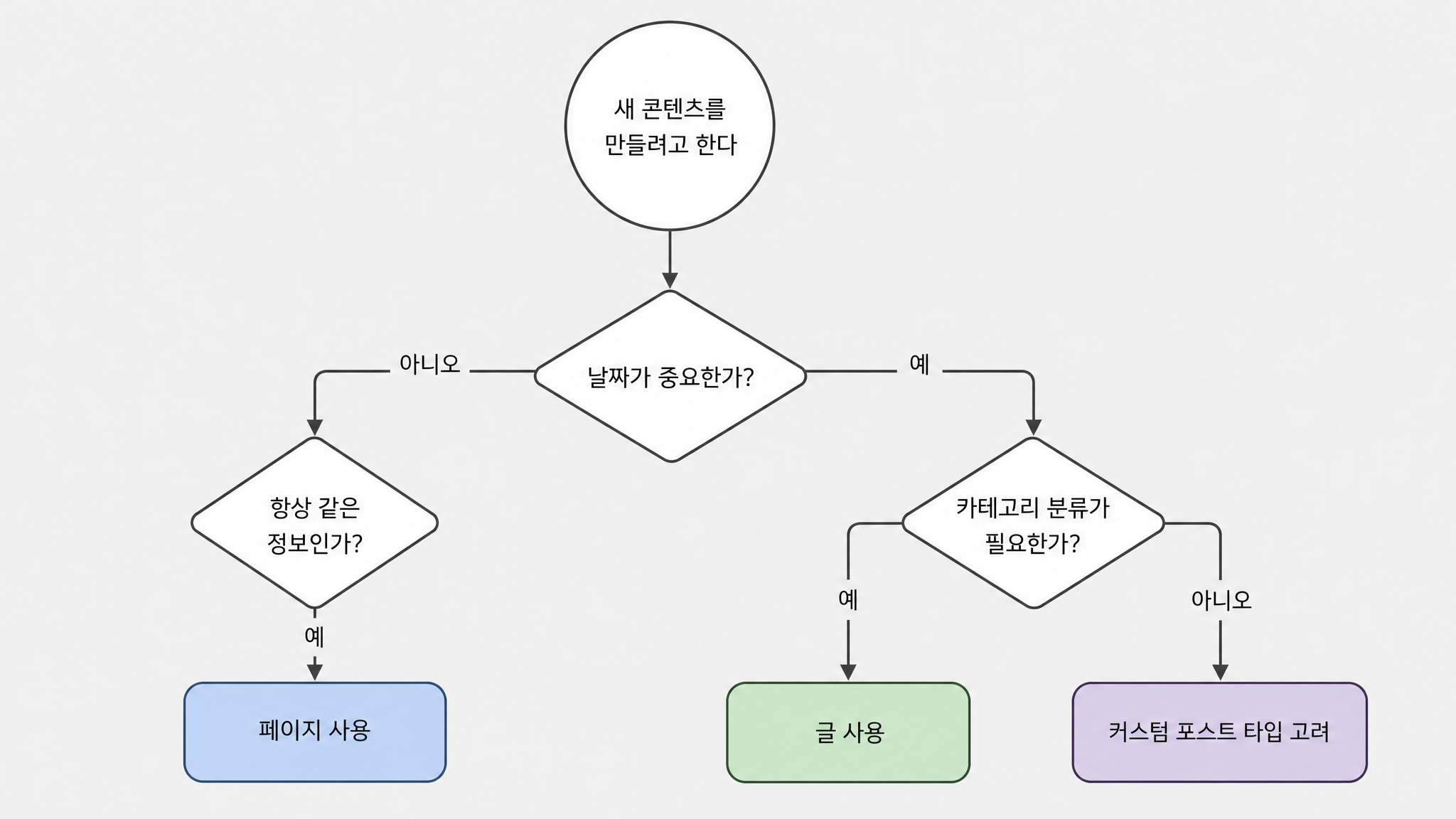워드프레스 글 페이지 선택 판단 플로우차트 일러스트