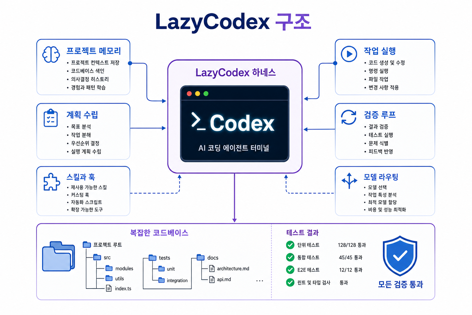 LazyCodex 에이전트 하네스 구조