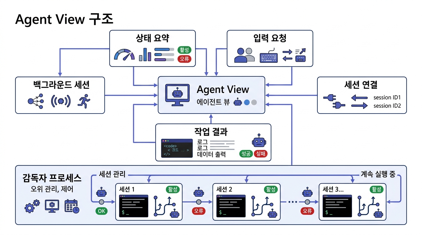 Agent View 구조와 백그라운드 세션 관리 흐름을 설명하는 이미지