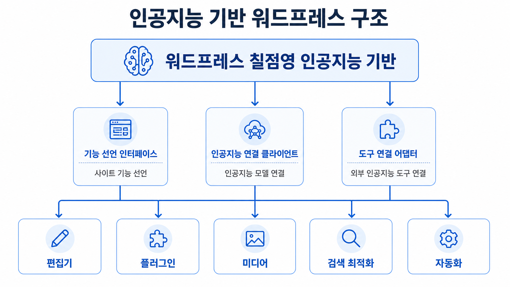 워드프레스 7.0 AI 구조를 설명하는 다이어그램