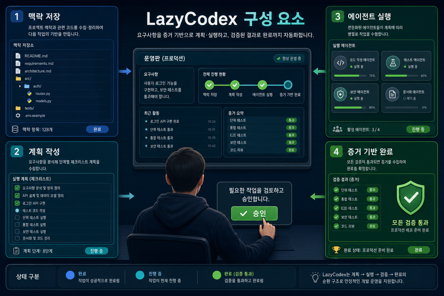 LazyCodex 주요 구성 요소와 역할