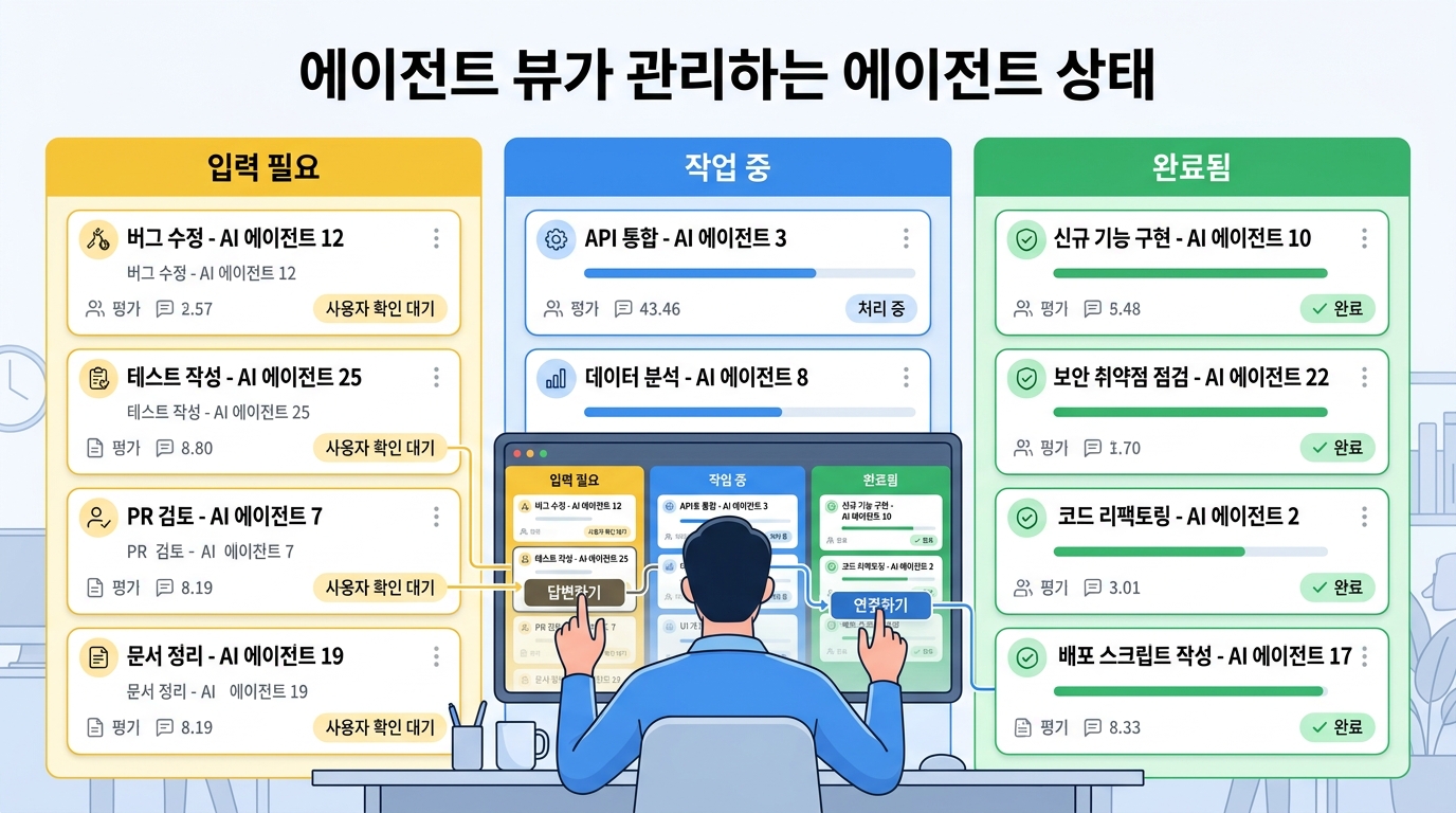 Agent View에서 입력 필요 작업 중 완료 상태를 관리하는 인포그래픽