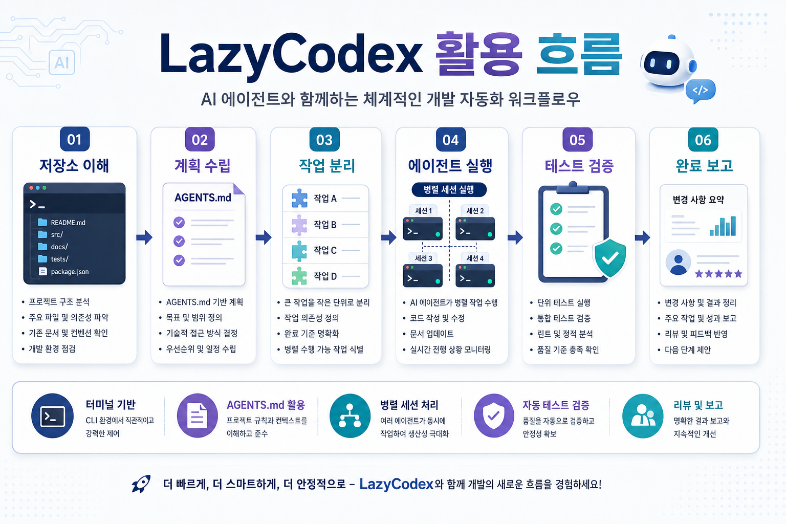 LazyCodex 활용 워크플로우