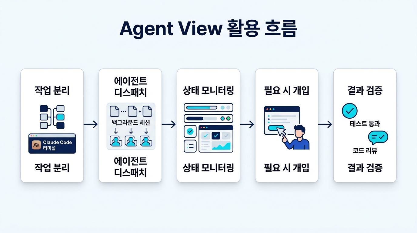 Agent View 활용 흐름과 개발 자동화 단계를 보여주는 이미지
